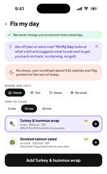 The Fix My Day screen. A green banner reading we never charge you to recover from a bad day, a calm note saying no stress, you've still got about 942 calories and 74g protein for the rest of today, filters for where you are and how long you have, and two suggestions sized to fit, a turkey and hummus wrap at 400 kcal and a smoked salmon salad at 320.